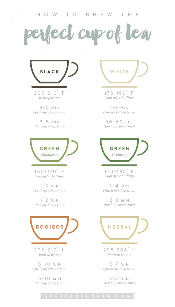 A chart with tea brewing temperatures 