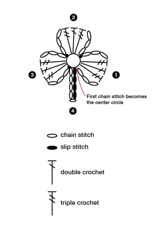 Graphic for making a crochet shamrock 