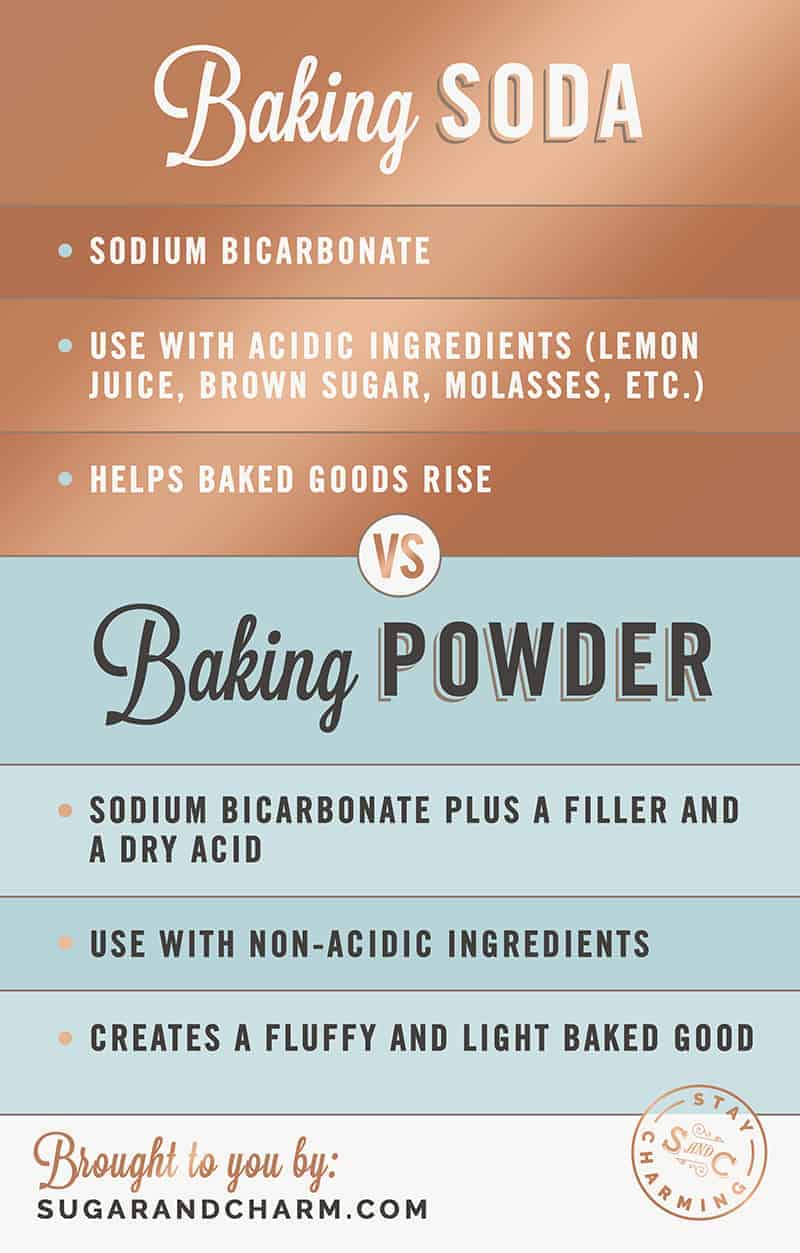 Baking Powder vs. Baking Soda, When and Where to Use Which