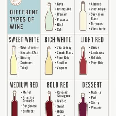 Types of Wine Chart: Red Wine, White Wine, Sparkling Wine